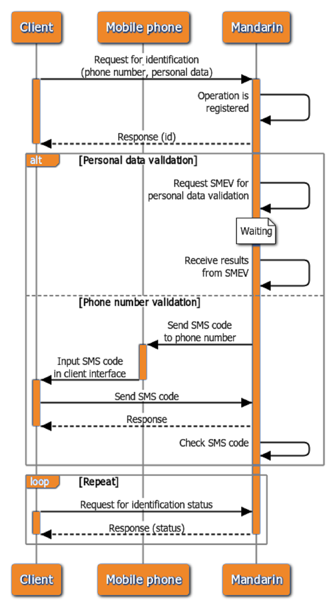 Simplified Identification Diagram